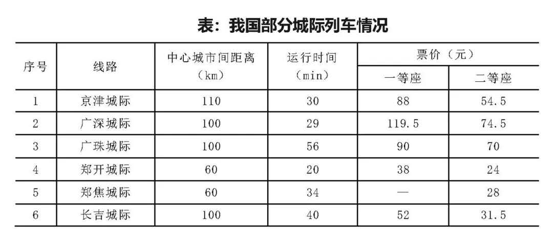 轨道上的中国｜城际铁路的困境与出路